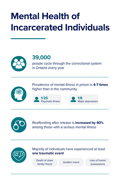 Mental Health of Incarcerated Individuals